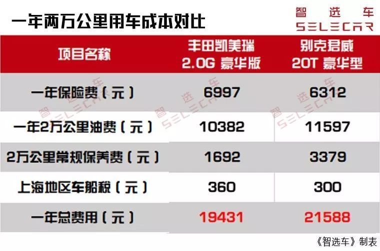 老婆批了20万预算，买别克君威能比丰田凯美瑞划算多少？