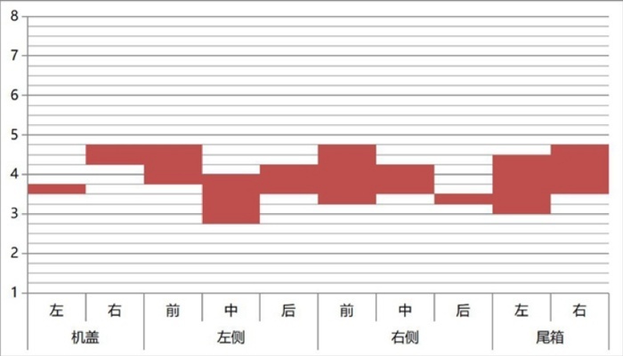 领克01长测（5）：质量报告之藏在钣金里的工艺有多强？