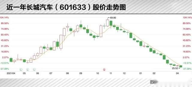 销量下滑，资本失宠，长城汽车要多少新能源故事才能找补？