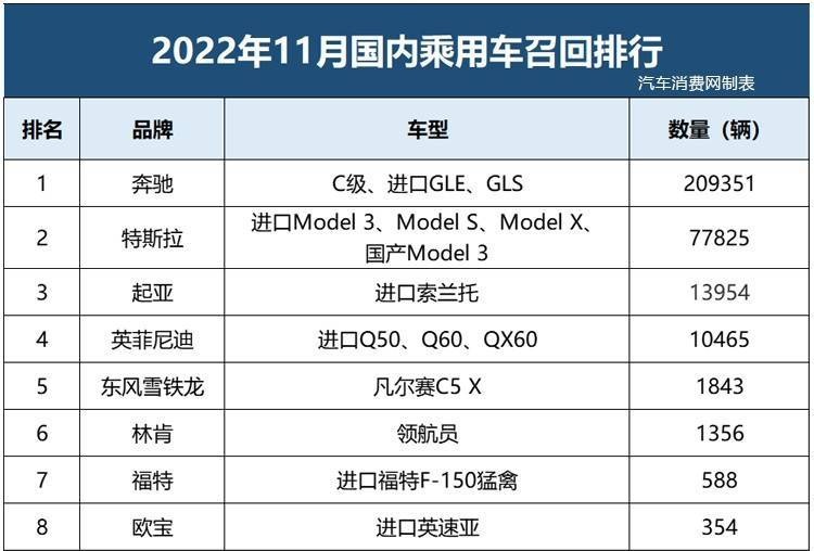 奔驰第一/特斯拉第二！11月有超31万辆车被召回！