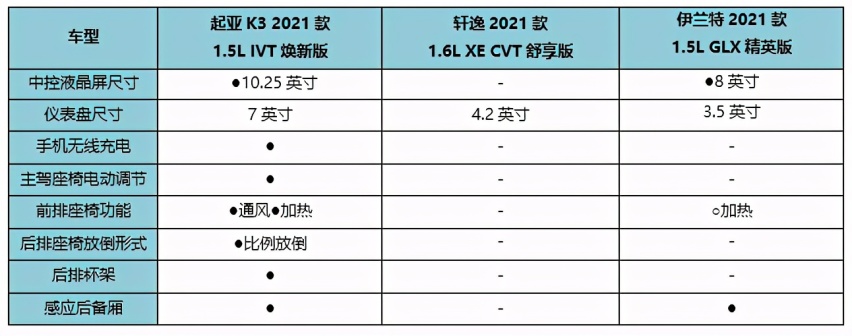 为什么起亚K3是当代年轻人购车首选？对比了轩逸、伊兰特你就懂了