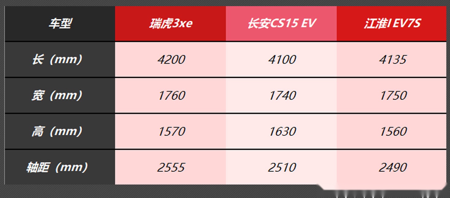 你可能不相信，开瑞虎3xe从北京到天津170km只需45元