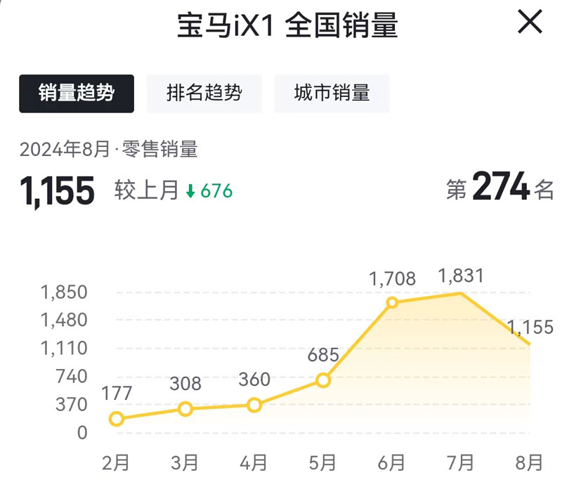 暴跌42%！“退出价格战”的宝马，卖不动了？