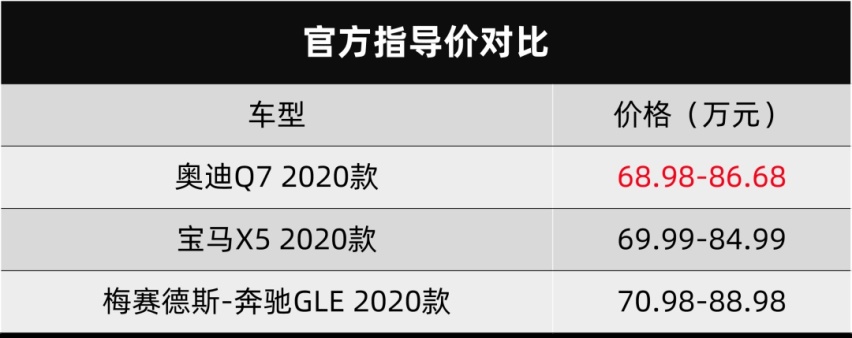 奥迪新款Q7售68.98万元起，BBA这三款豪华中大型SUV