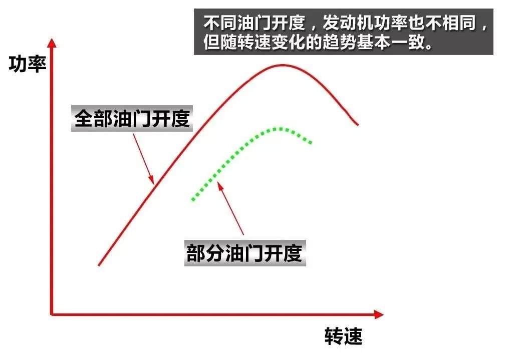 发动机功率是如何测出来的？汽车在日常驾驶时需要多大的功率？