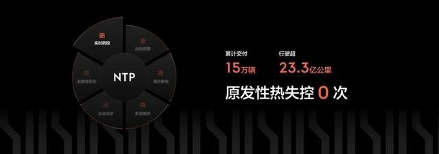 极氪累计突破15万交付，全球零自燃“遥遥领先”