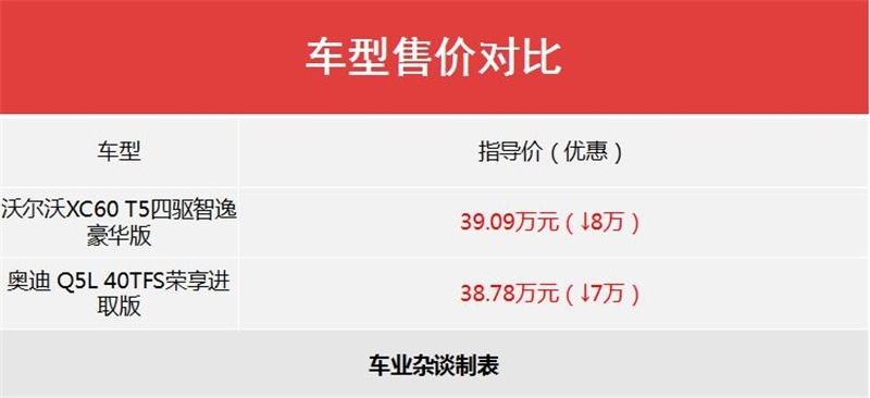沃尔沃XC60与奥迪Q5L，谁是30万豪华SUV好选择