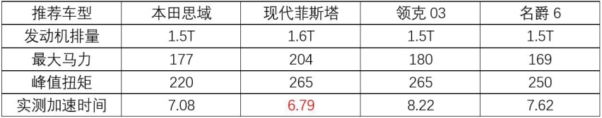 推荐四款运动型轿车，不到15万，零百加速最快6秒多