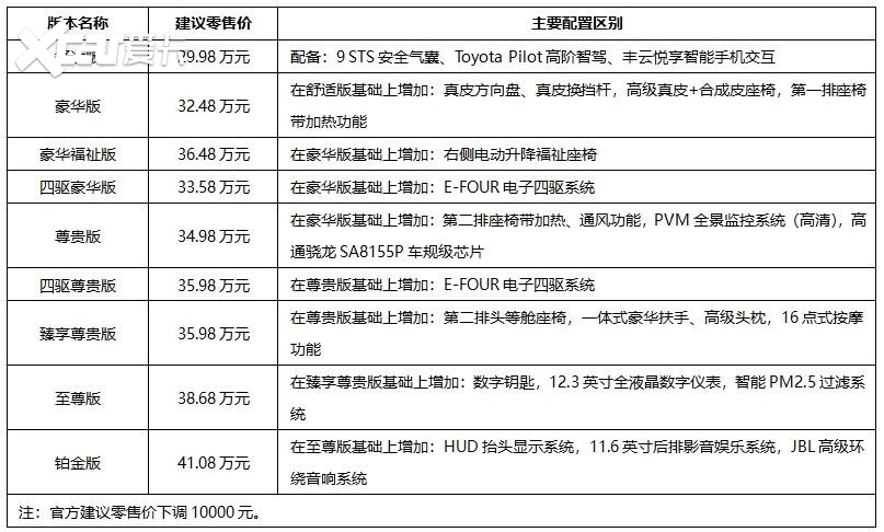 搭载E-FOUR电子四驱、配备第二排头等舱座椅，深度解析丰田赛那