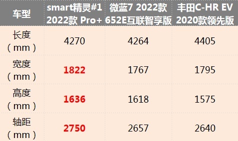 预售19万元起，空间、配置、续航占优，smart精灵#1真不贵