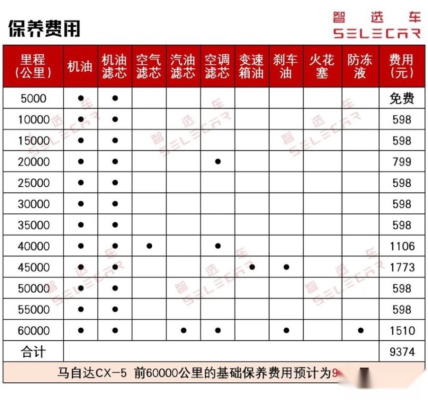 高颜值就高费用？月均才1600，马自达CX-5养车成本分析