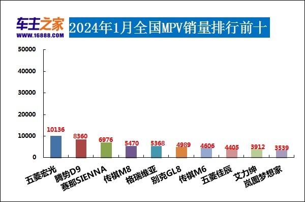 2024年1月汽车销量排行榜 长安CS75 PLUS销量暴涨