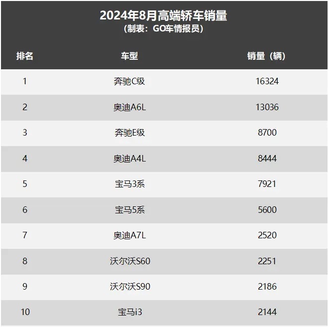 8月高端轿车销量：德系统治榜单，E级比5系卖得多，宝马i3失宠