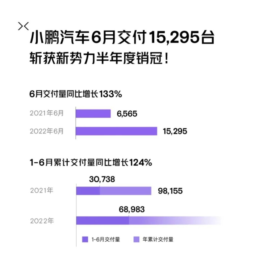 新势力公布6月销量，小鹏继续掌握话语权