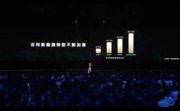 新能源渗透率三年半翻6倍，吉利将“引爆”临界点？