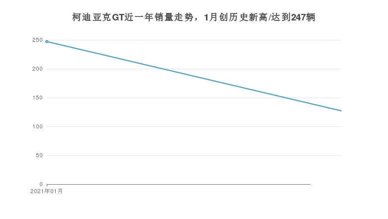 柯迪亚克GT月度销量数据怎么样?