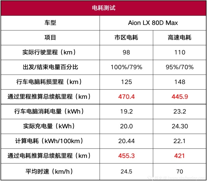Aion LX性能测试：或许是百公里加速最快的国产车，你信吗