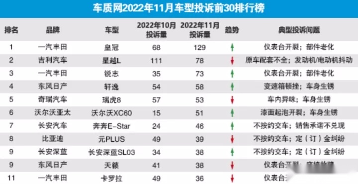车质网11月投诉榜出炉，“开不坏”的丰田再夺冠？