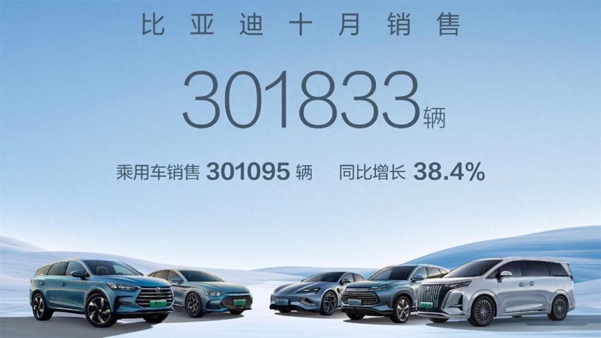 破30万辆，比亚迪10月销量发布，每月上一个台阶