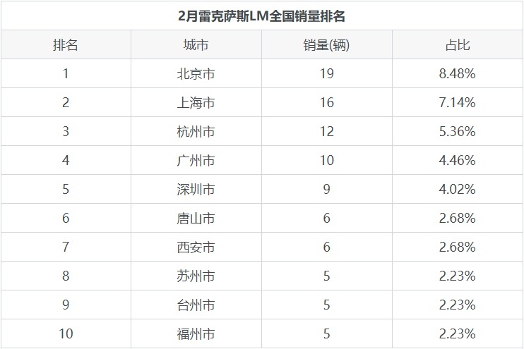雷克萨斯LM在同价位车型销量中位列第5名