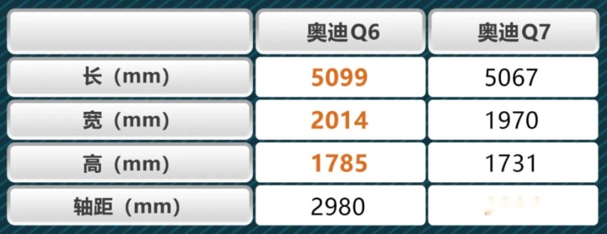 用实力说话 奥迪Q6与奥迪Q7同门PK