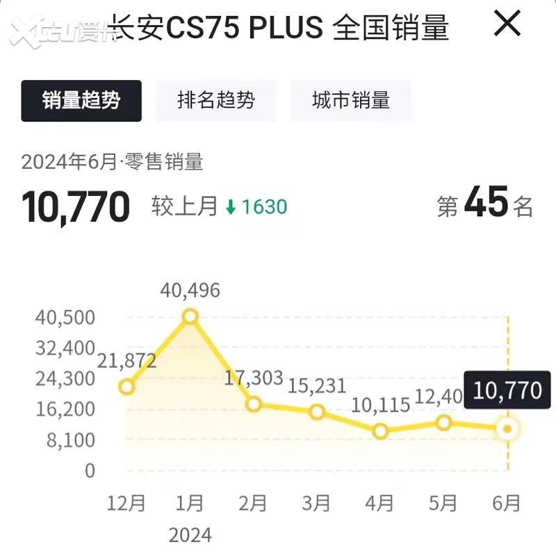 6月哈弗H6销量5685辆，同比下滑60.14%，连续三个月未破万辆！