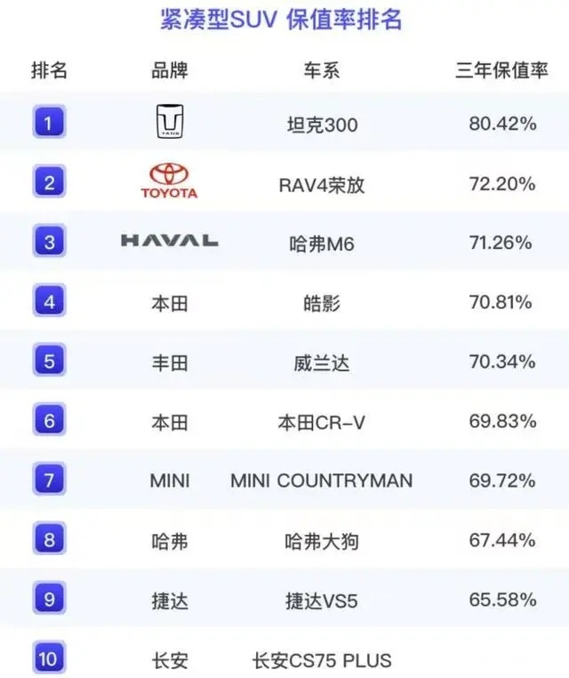 SUV别乱买 坦克300最保值 奔驰G级三年涨价10%