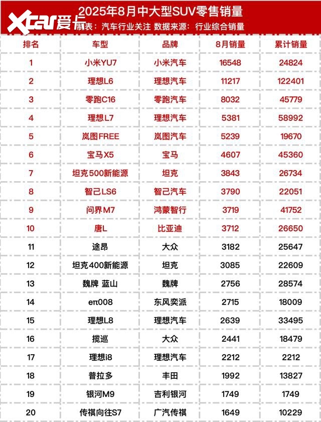 重点关注第六名！2025年8月中大型SUV销量排行