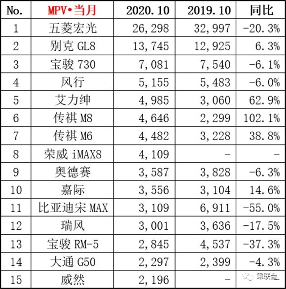 销量最高的MPV，新宝骏RM-5上榜,国产之光五菱稳居榜首