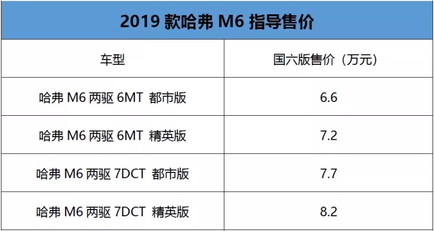 消费者认可才是王道！6.6万哈弗M6将超值家用进行到底