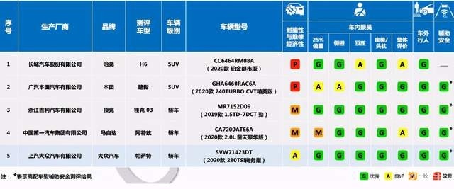 哈弗H6碰撞测试来了，300万车主吃下定心丸