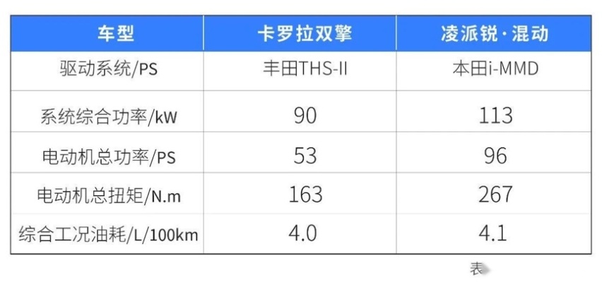 本田最廉价混动13.98万起，卡罗拉、凌派之间该选谁？