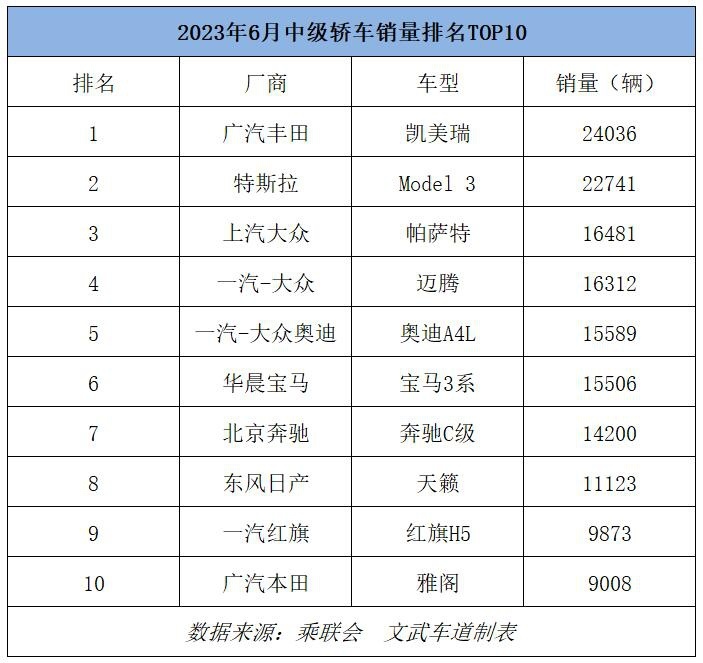 6月中级车销量排名出炉，凯美瑞力压Model 3夺冠，大众双雄回暖