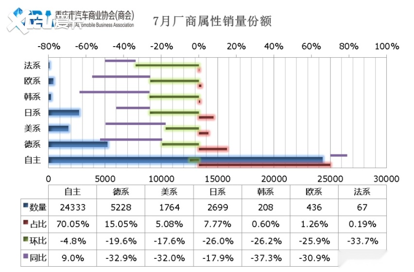 自主市占率超70%！重庆7月销量超3.4万辆，同环比双降