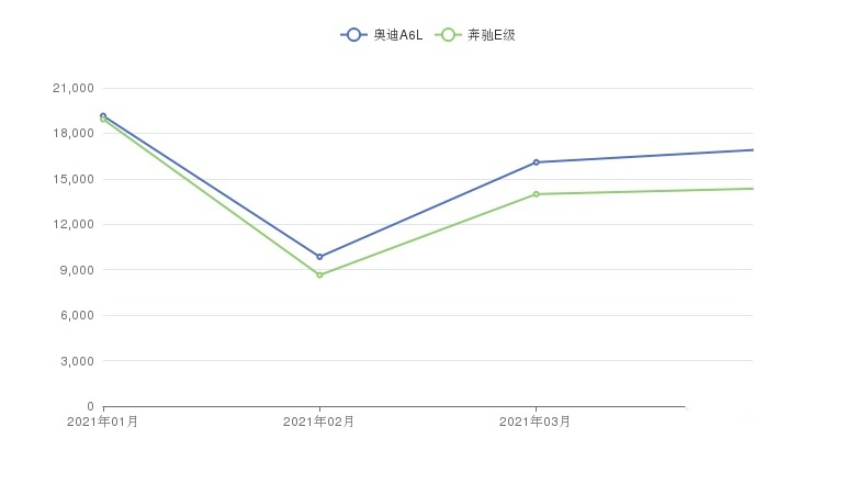 世纪难题！奥迪A6L和奔驰E级到底选谁？这篇文章替你答疑解惑