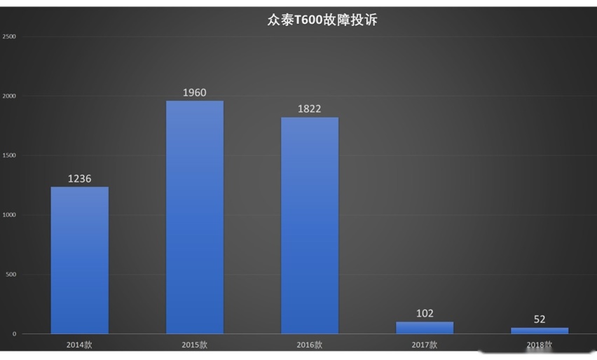 5年后投诉量暴跌！这些国产车是真的靠谱，还是…
