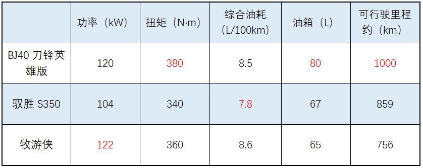 一箱油跑1000公里!越野车与油耗的误会是时候结束了