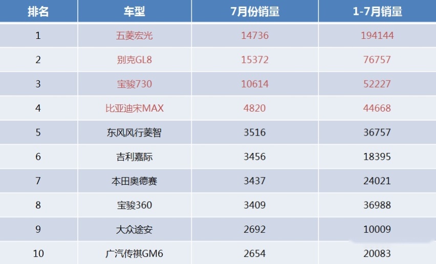 MPV车型还用导购嘛？所有领域都已经被这三台车承包！
