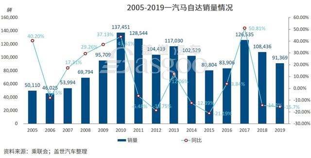 一汽马自达全部车型停摆，断代如“弃婴”，一汽背锅？