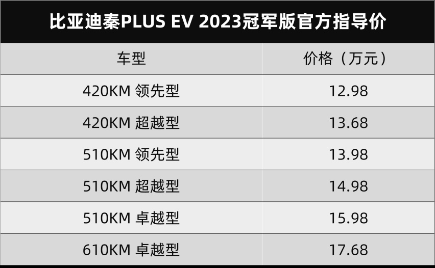 12.98万起，比亚迪秦PLUS EV冠军版价格更接地气，续航还加一点