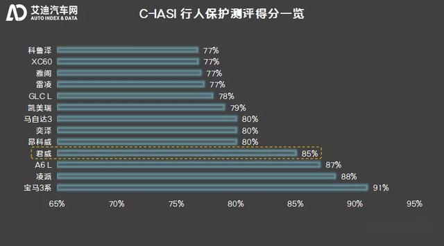 C-IASI 发布2020年测评车型第一款，君威成别克家族最优秀代表？
