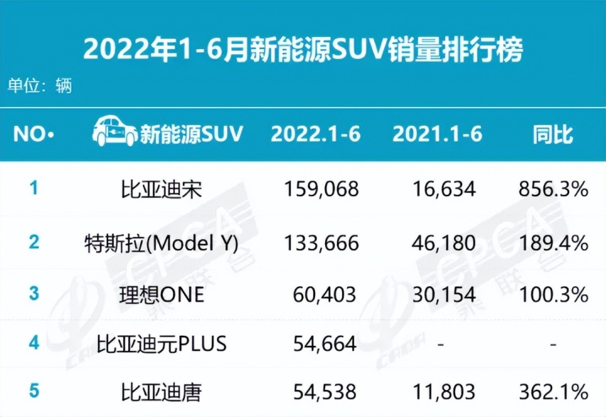 这4款车型是上半年销量黑马，逆势上涨，谁让你最意外？