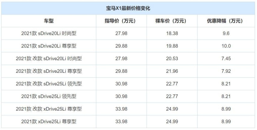 豪华紧凑型SUV已不贵！宝马X1最高降10万，想买车的你还不下单？