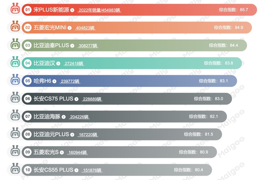 2022全球最畅销车型排名，7个日系，3个美系，没有中国品牌！