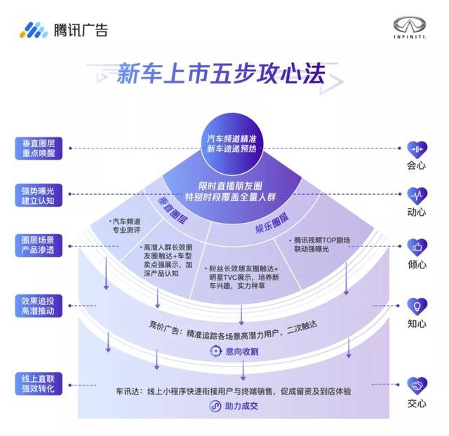 五步攻心！英菲尼迪用短链路抢占新车市场