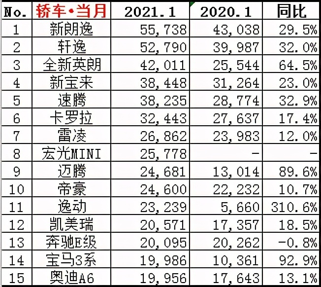 1月份汽车销量排行榜!(轿车、SUV、MPV)
