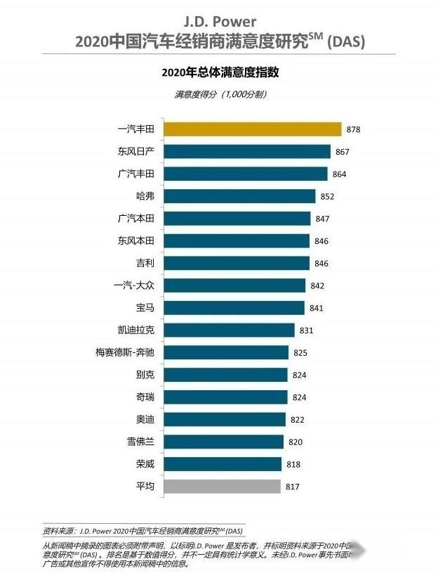 雷克萨斯排名第二，J.D.Power2021经销商满意度调研中的一匹黑马