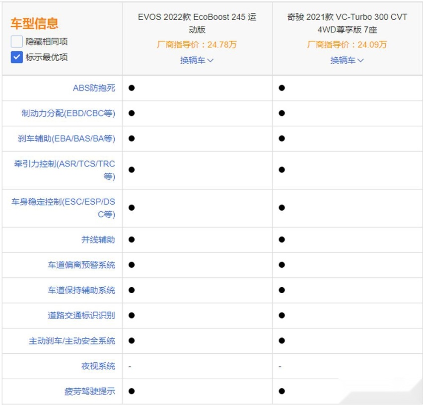 日产光环不行了?新奇骏对比福特EVOS,差距很明显啊!