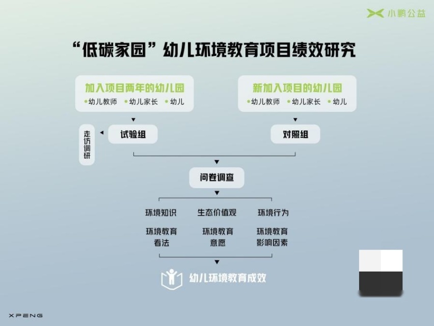 小鹏公益发布首个幼儿低碳环境教育报告