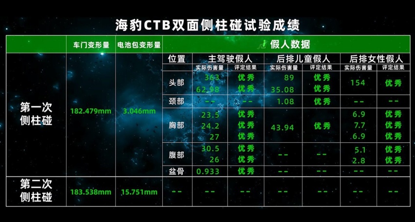 比亚迪又走红了，CTB技术被认可，比亚迪海豹成功通过碰撞试验